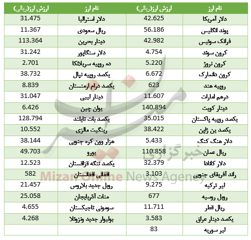 افزایش قیمت ۱۷ ارز در بازار بین بانکی/ یورو ارزان شد+جدول