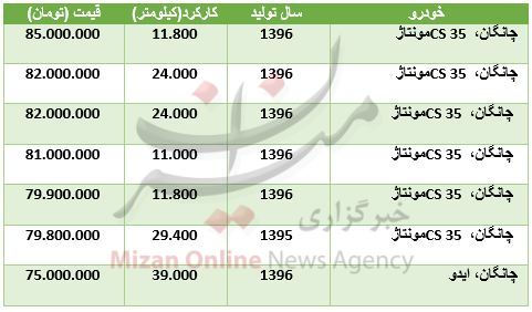 قیمت خودرو چانگان در بازار + جدول