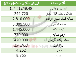 سکه امامی ۳ میلیون شد/ یورو ۹۷۶۵ تومان+ جدول