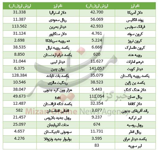 ارزش ۱۷ ارز بالا رفت/ دلار آمریکا ۴۲۷۰ تومان + جدول