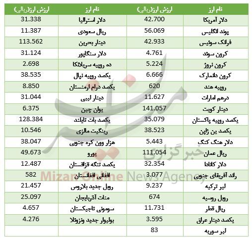 ارزش ۱۷ ارز بالا رفت/ دلار آمریکا ۴۲۷۰ تومان + جدول