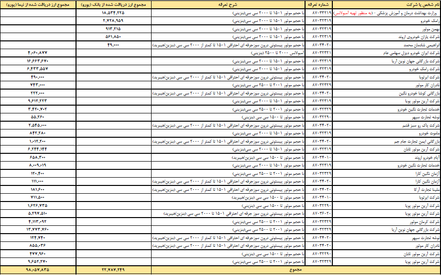 لیست واردکنندگان خودرو با ارز رسمی اعلام شد + جزئیات