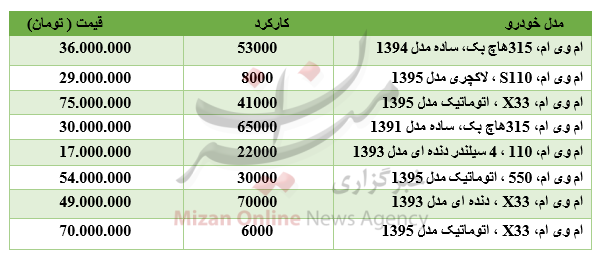 برای خرید خودروی ام وی ام چقدر باید هزینه کرد؟