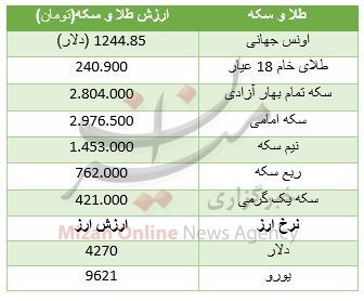 کاهش قیمت سکه در بازار/ یورو ۹۶۲۱ تومان+ جدول قیمت