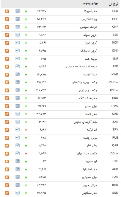 نرخ ۳۵ ارز و یورو افزایش یافت + جدول