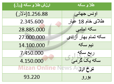 سکه ارزان شد / یورو افت کرد+ جدول قیمت