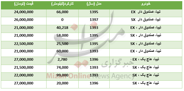 برای خرید خودرو تیبا چقدر باید هزینه کرد؟+جدول