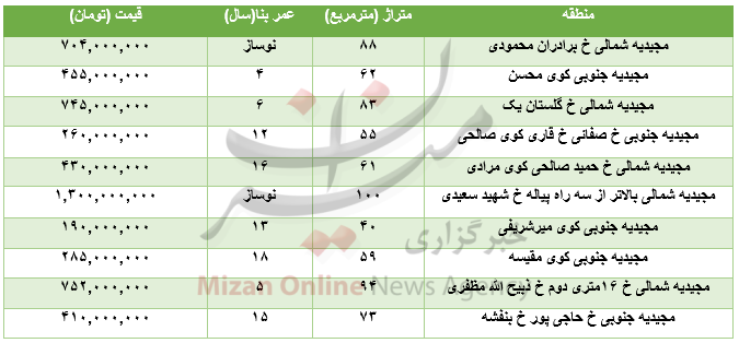 برای خرید آپارتمان در منطقه مجیدیه چقدر باید هزینه کرد؟+جدول