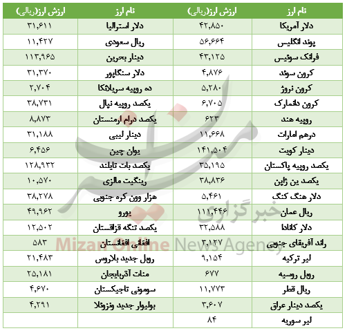 کاهش قیمت ۸ ارز در بازار بین بانکی/دلار ۴۲۸۵ تومان+جدول