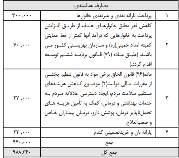 اختصاص مشروط۵هزارمیلیارد برای اشتغال