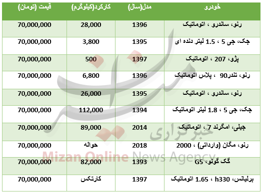 با ۷۰ میلیون تومان چه خودرو‌هایی می‌توان خرید؟ +جدول