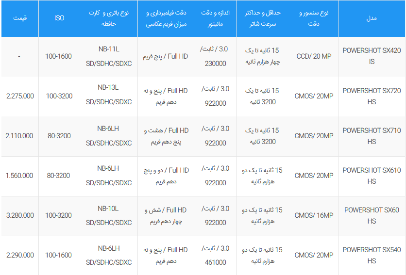 لیست قیمت دوربین کامپکت کانن (Canon) به روز شده