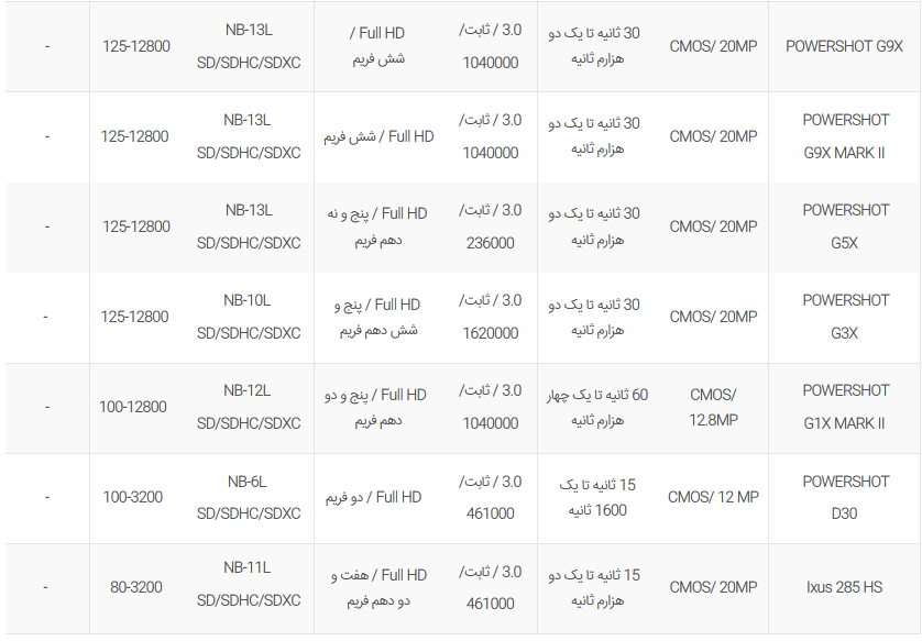 لیست قیمت دوربین کامپکت کانن (Canon) به روز شده