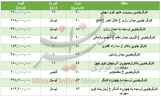 برای خرید آپارتمان در میدان پاستور چقدر باید هزینه کرد؟+جدول