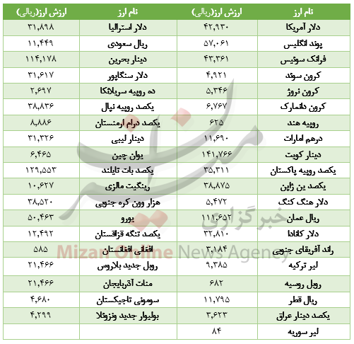 رشد قیمت ارز بازار بین بانکی/دلار در آستانه۴۳۰۰تومانی+جدول