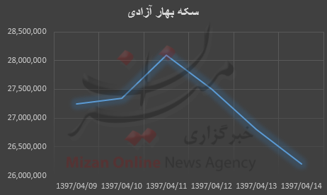 ریزش قیمت طلادر بازار/سکه امامی۱۱۵هزار تومان ارزان شد+نمودار