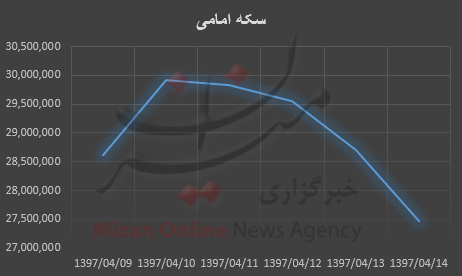 ریزش قیمت طلادر بازار/سکه امامی۱۱۵هزار تومان ارزان شد+نمودار