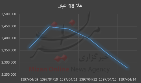 ریزش قیمت طلادر بازار/سکه امامی۱۱۵هزار تومان ارزان شد+نمودار