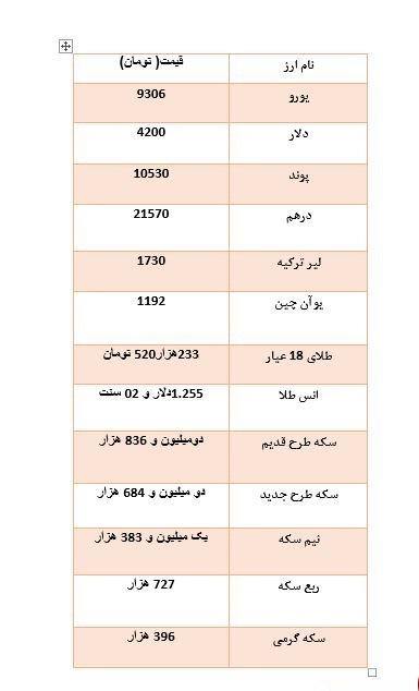 سکه دومیلیون و ۶۸۴ هزار تومان معامله شد/یورو ۹۳۰۶ تومان