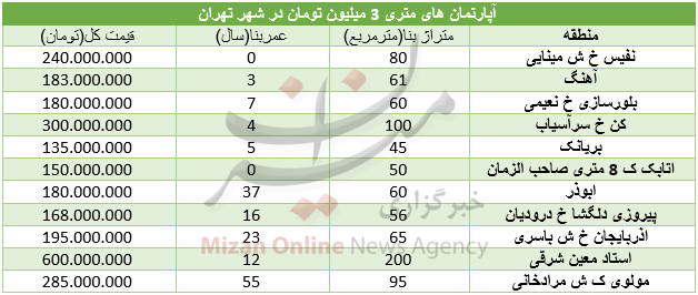 با متری 3 میلیون تومان در کدام منطقه خانه بخریم+ جدول