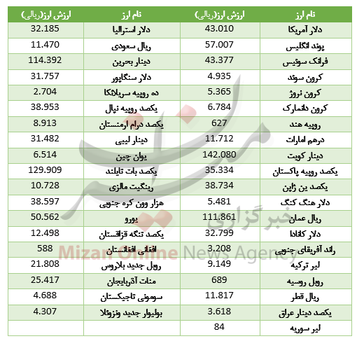 افزایش قیمت ۳۳ ارز در بازار بین بانکی/ یورو رشد کرد+جدول