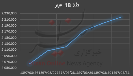 بازی قیمت‌ها در بازار فلز زرد رنگ +نمودار