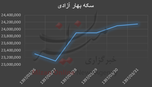 بازی قیمت‌ها در بازار فلز زرد رنگ +نمودار