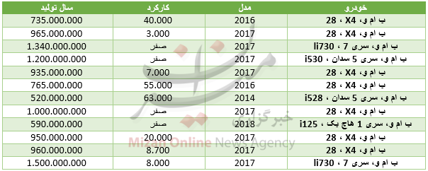 برای خرید خودرو ب‎ام‌و چقدر سرمایه نیاز است؟+جدول