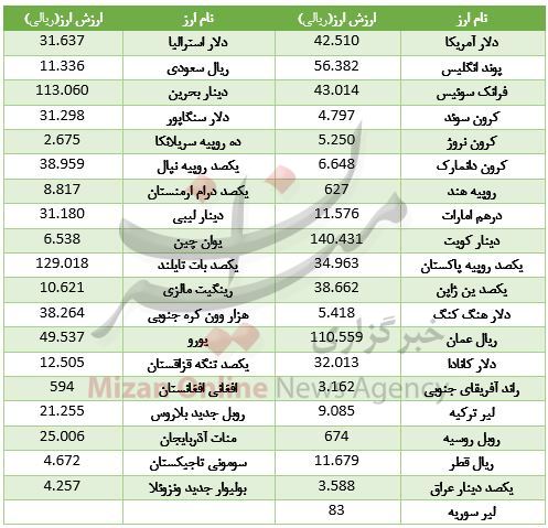 قیمت ۳۳ ارز صعودی شد + جدول