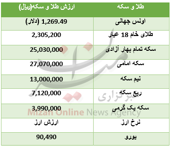 ادامه افزایش قیمت طلا در بازار/یورو ۹۰۴۹ تومان+جدول