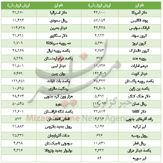 افت قیمت ۱۲ ارز در بازار بین بانکی+جدول