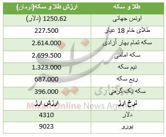 ریزش قیمت سکه در بازار / یورو ۹۰۲۳ تومان+ جدول قیمت