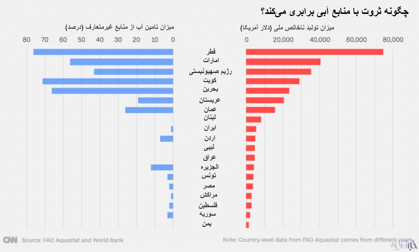 ایران در بحران آب تنها نیست؛خاورمیانه غرق در بی‌آبی!