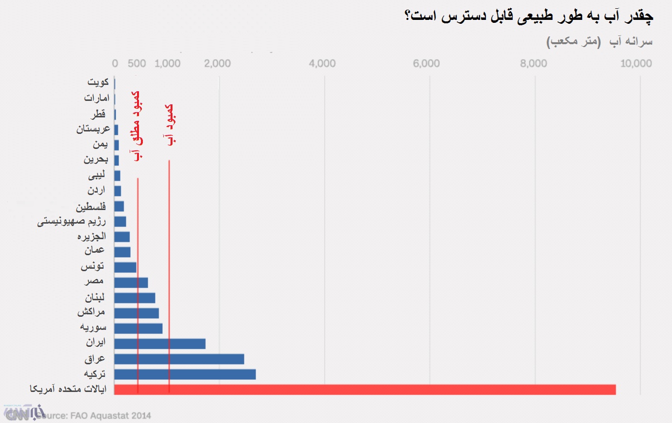 ایران در بحران آب تنها نیست؛خاورمیانه غرق در بی‌آبی!