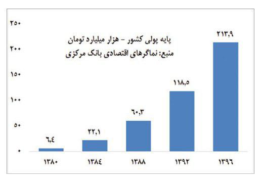 وقتی قراراست پایه پولی 2برابر شود،از مسیر مسکن مهر بهترنیست؟