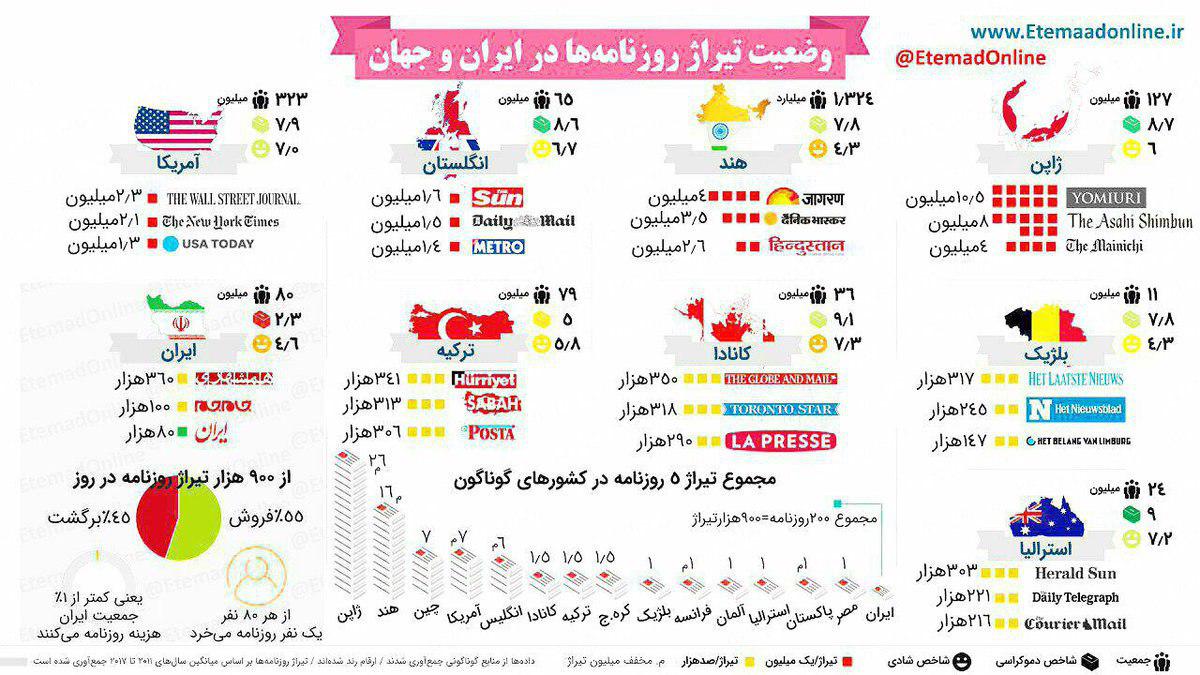 فاجعه در آمار فروش روزنامه کشور؛ ۴۵ درصد مرجوعی!!