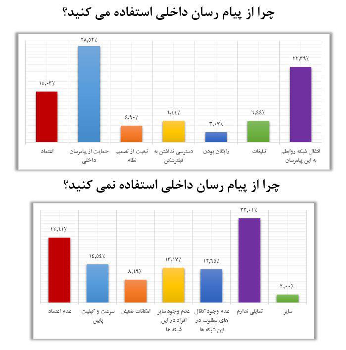 دلایل کسانی که پیامرسان داخلی را انتخاب کرده اند و نکرده اند