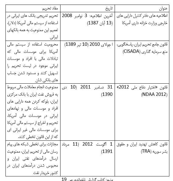 ۶۰ کشور دنیا دلار را تحریم کردند