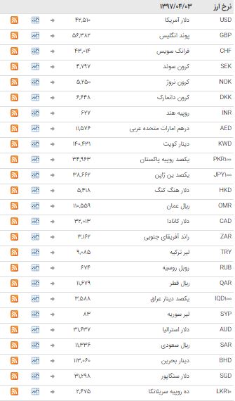 نرخ 39 ارز بانکی ثابت ماند + جدول