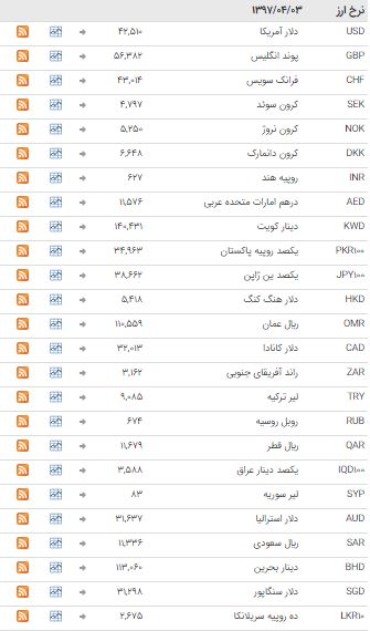 نرخ 39 ارز بانکی ثابت ماند + جدول