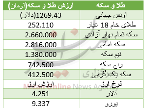 سکه گران‌تر شد/ یورو 9337 تومان+ جدول