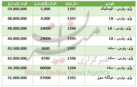 برای خرید پژو پارس چقدر سرمایه نیاز است؟ + جدول