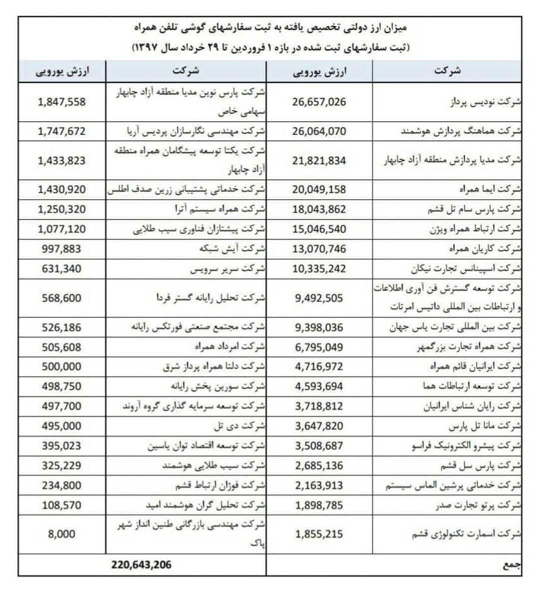 واردات گوشی موبایل به دلار 4200 و فروش آن با دلار آزاد