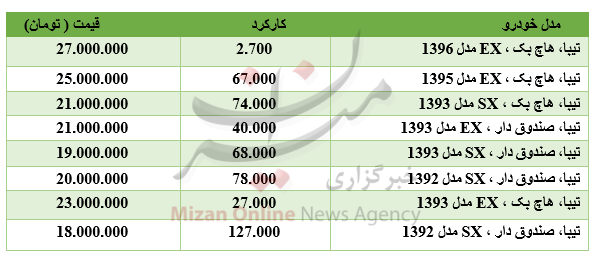 برای خرید تیبا چقدر باید هزینه کرد؟