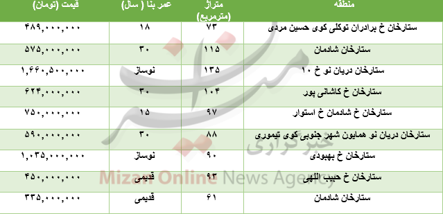 برای خرید آپارتمان در منطقه ستارخان چقدر بایدهزینه کرد؟+جدول