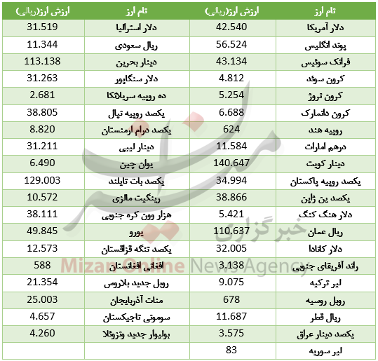 رشد 27 ارز در بازار بین بانکی+ جدول