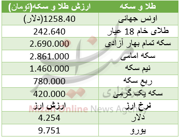 قیمت طلا و سکه افزایش یافت/یورو 9571 تومان+ جدول