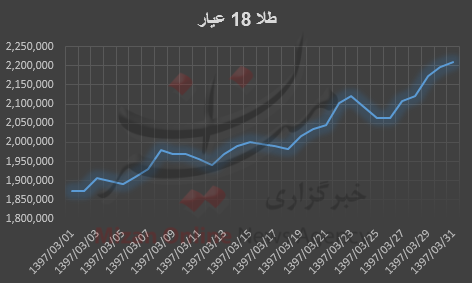 افزایش قیمت طلا در خرداد ماه+نمودار