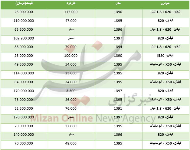 برای خرید خودروی لیفان چقدر باید هزینه کرد+جدول