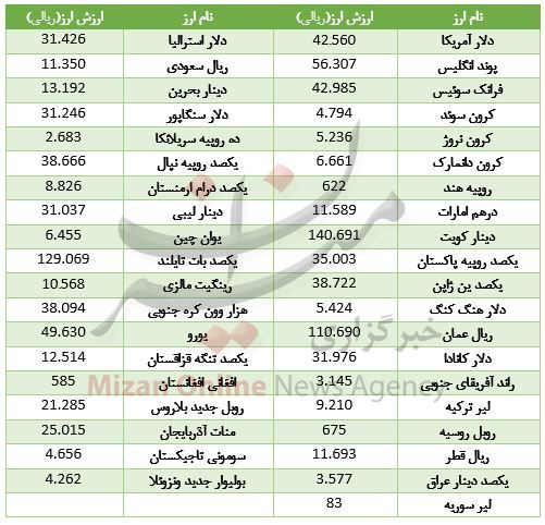 ارزش ۱۷ ارز بالا رفت/ دلار آمریکا ۴۲۵۶ تومان + جدول